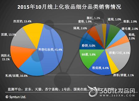 化妝品數(shù)據(jù):十月線上銷售達13億元
