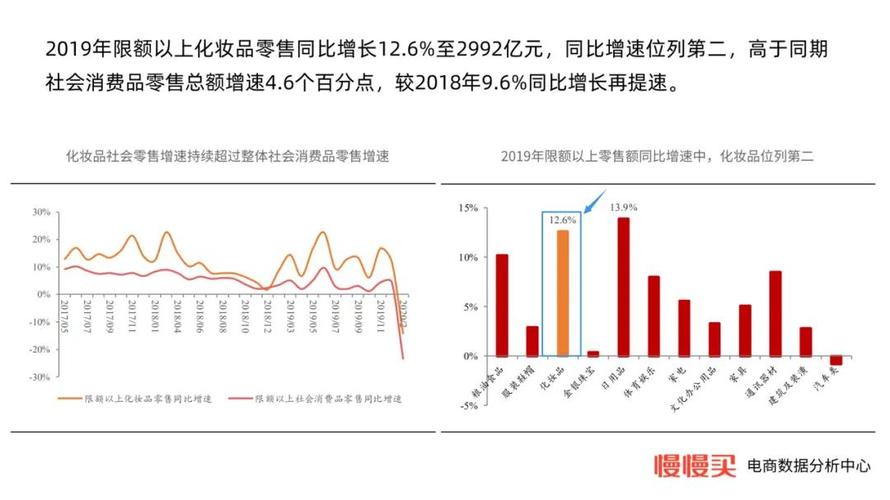電商數(shù)據(jù)分析:化妝品行業(yè)銷售額連續(xù)暴漲,國貨最受年輕人歡迎