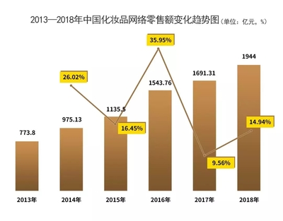 彩妝市場(chǎng)增速放緩 社交平臺(tái)“帶貨力”強(qiáng)勁