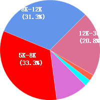 廣東化妝品銷售工資待遇